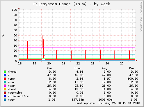 Monitoring.Munin/disk_week.png