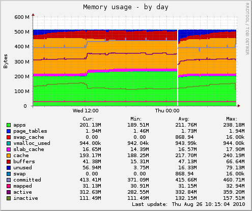 Monitoring.Munin/memory_day.png